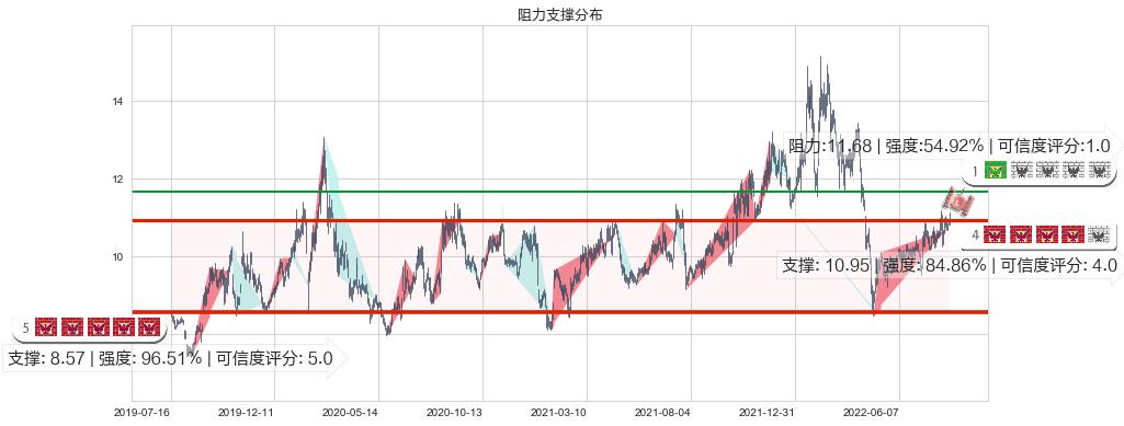 博彦科技(sz002649)阻力支撑位图-阿布量化