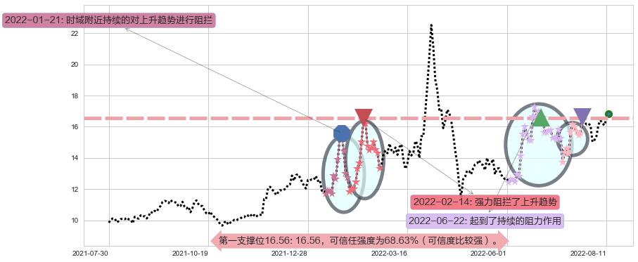 中科金财阻力支撑位图-阿布量化