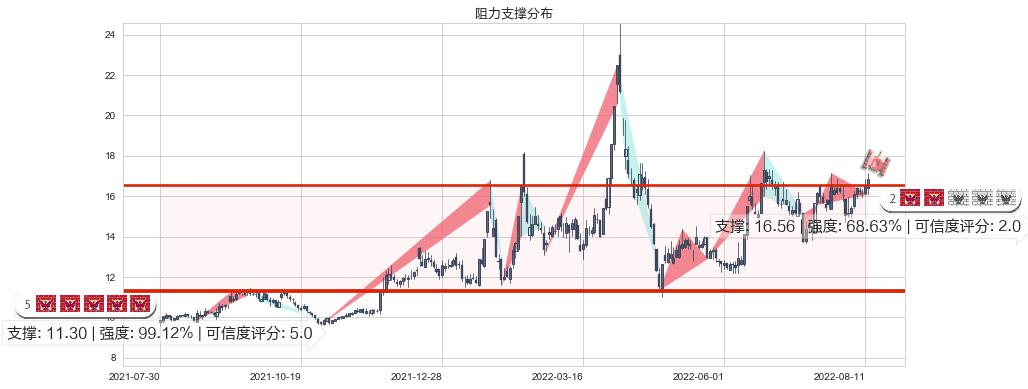 中科金财(sz002657)阻力支撑位图-阿布量化