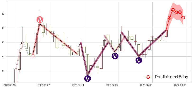 中科金财(sz002657)价格预测图-阿布量化