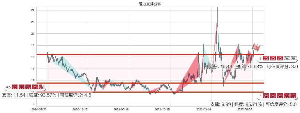 中科金财(sz002657)阻力支撑位图-阿布量化