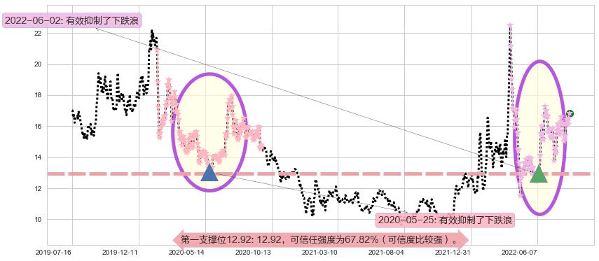 中科金财阻力支撑位图-阿布量化