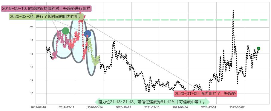 中科金财阻力支撑位图-阿布量化