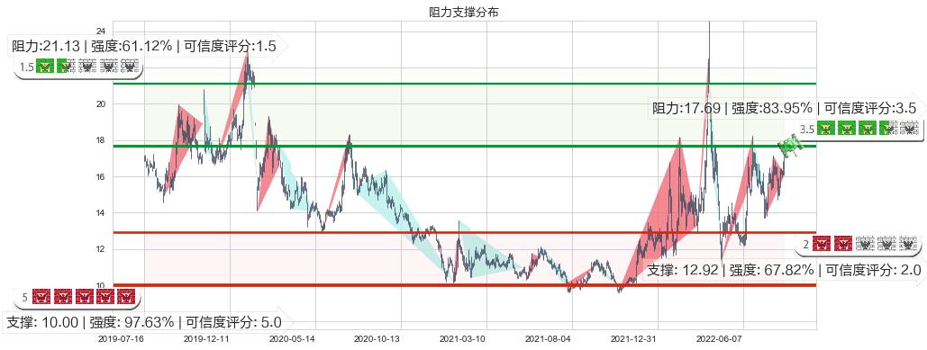 中科金财(sz002657)阻力支撑位图-阿布量化