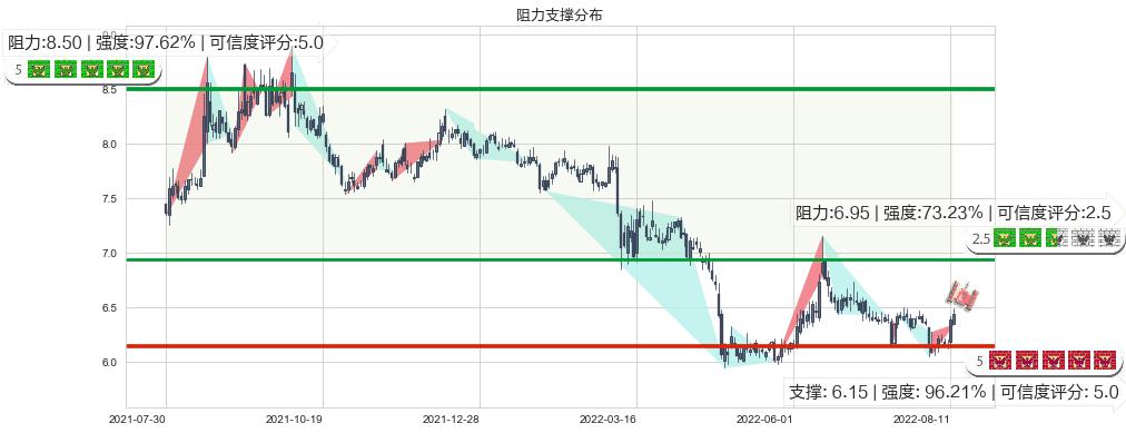 西部证券(sz002673)阻力支撑位图-阿布量化