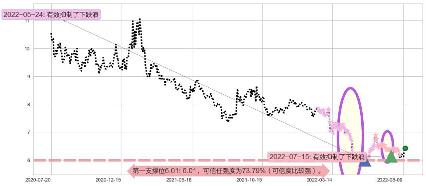 西部证券阻力支撑位图-阿布量化