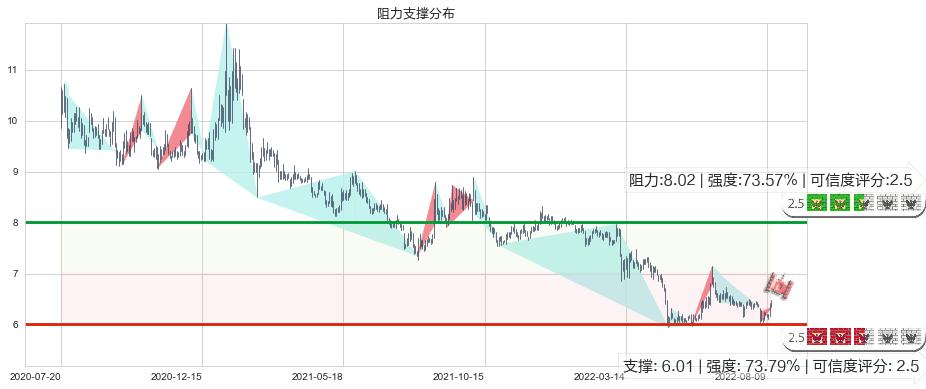 西部证券(sz002673)阻力支撑位图-阿布量化