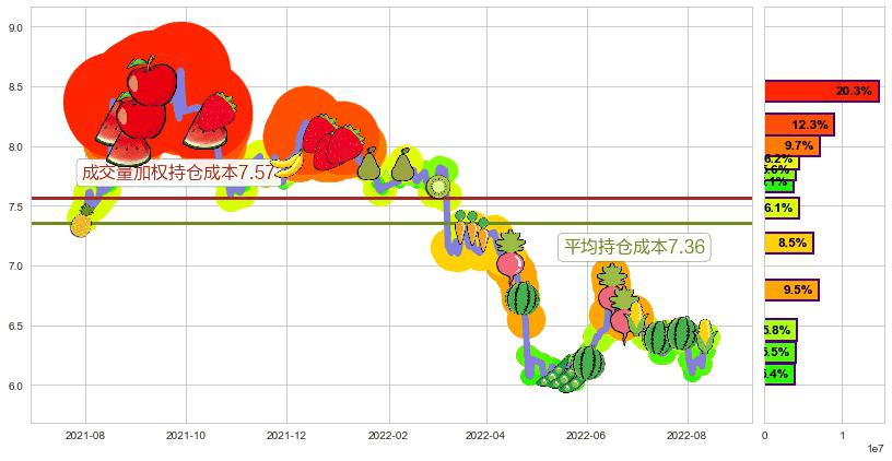 西部证券(sz002673)持仓成本图-阿布量化