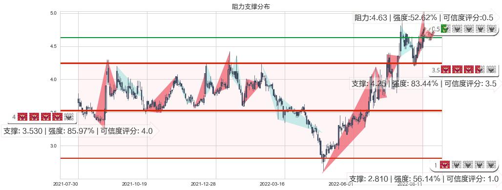 奋达科技(sz002681)阻力支撑位图-阿布量化