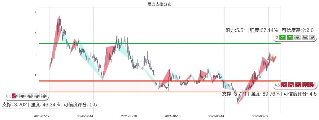 奋达科技(sz002681)阻力支撑位图-阿布量化