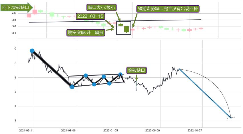 跳空缺口➕突破整理