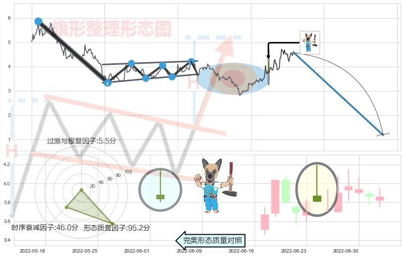 看跌(高位倒锤头)流星线+淡友反攻+射击之星形态+下跌孕十字星 ➕ 突破整理
