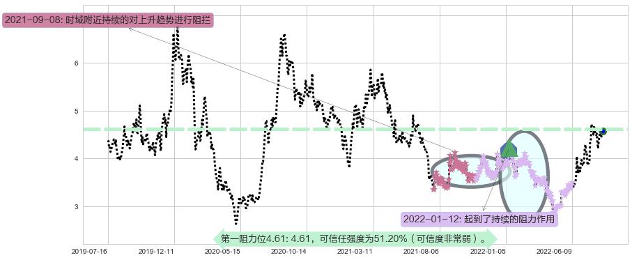 奋达科技阻力支撑位图-阿布量化