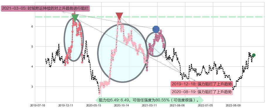 奋达科技阻力支撑位图-阿布量化