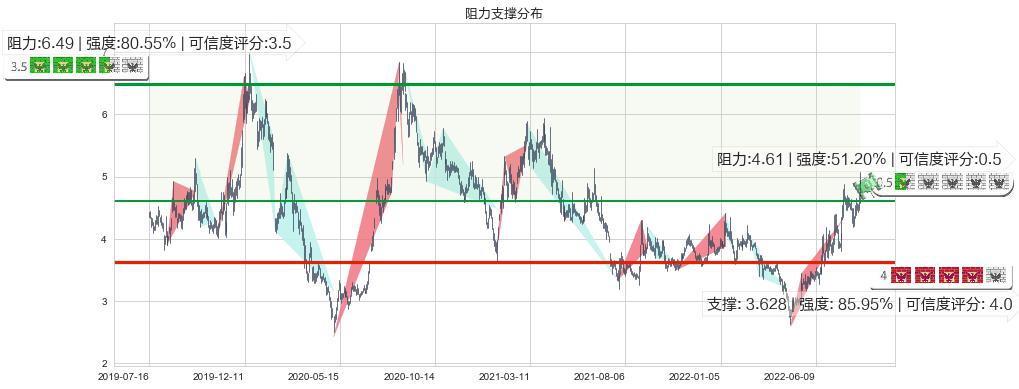 奋达科技(sz002681)阻力支撑位图-阿布量化