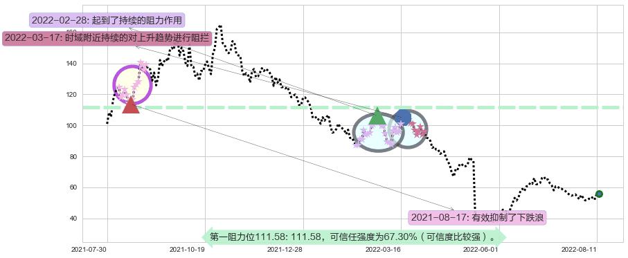 天赐材料阻力支撑位图-阿布量化