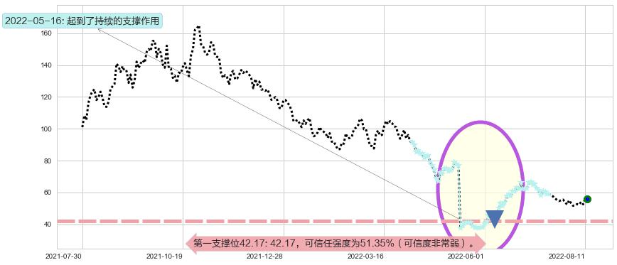 天赐材料阻力支撑位图-阿布量化