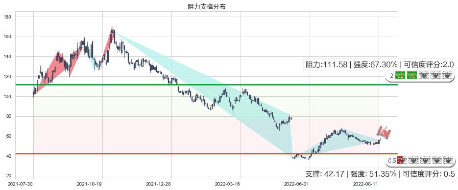 天赐材料(sz002709)阻力支撑位图-阿布量化