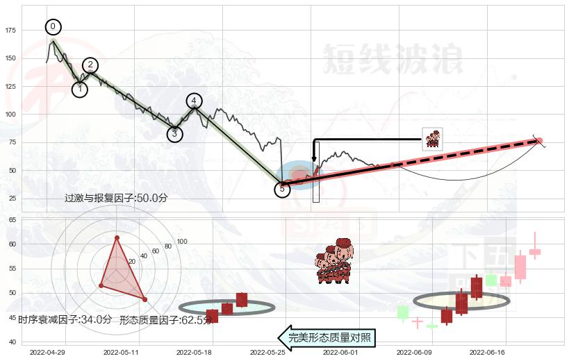 红三兵+上升三部曲（升势三鸦）+多方炮+早晨之星（黎明之星）+双针探底+曙光初现形态+上涨孤独十字星+仙人指路+单针探底（定海神针） ➕ 调整浪ABC