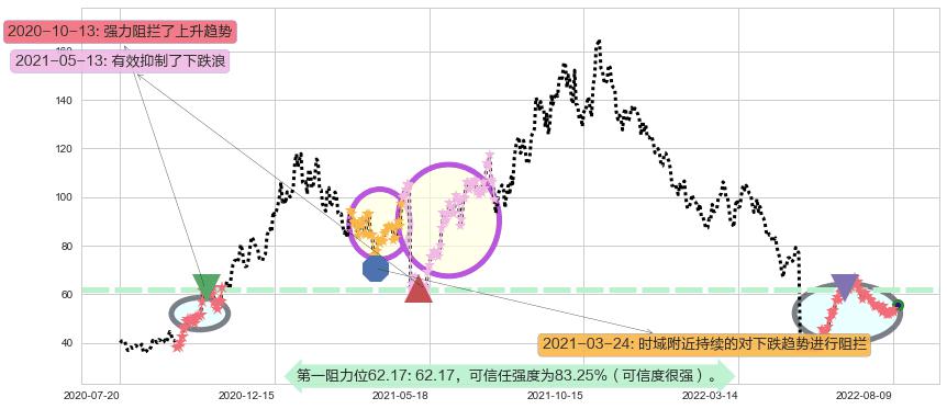 天赐材料阻力支撑位图-阿布量化