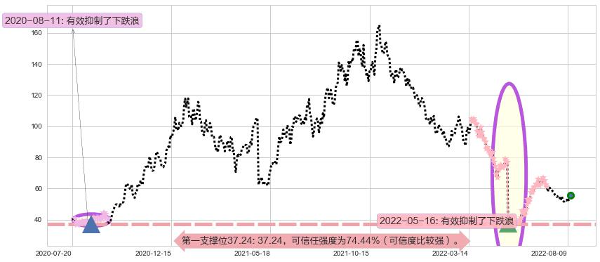 天赐材料阻力支撑位图-阿布量化