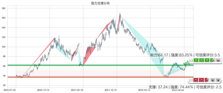 天赐材料(sz002709)阻力支撑位图-阿布量化