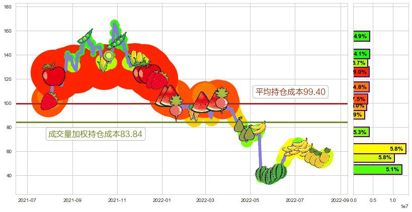 天赐材料(sz002709)持仓成本图-阿布量化