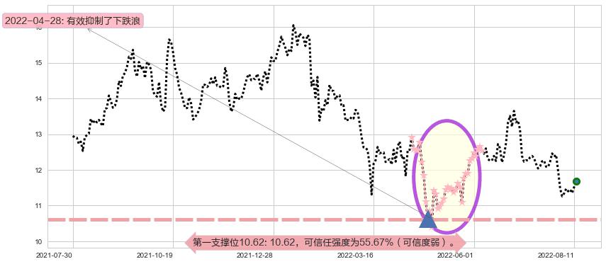 万达电影阻力支撑位图-阿布量化