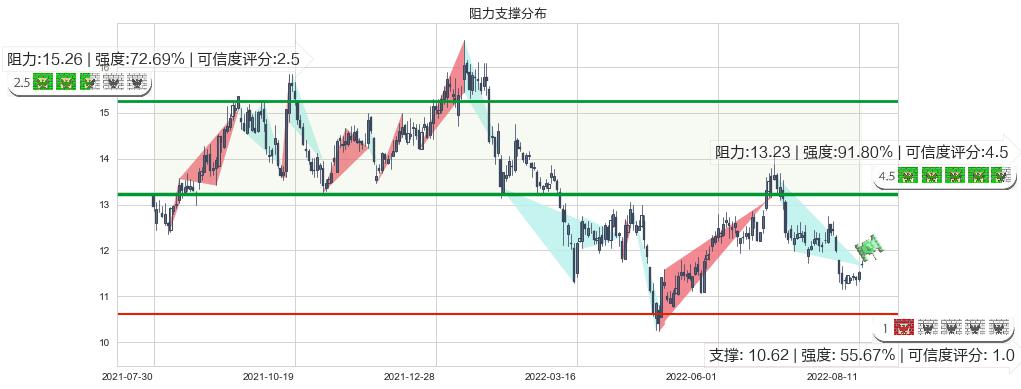 万达电影(sz002739)阻力支撑位图-阿布量化