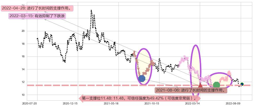 万达电影阻力支撑位图-阿布量化