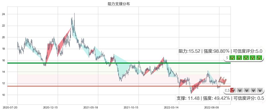 万达电影(sz002739)阻力支撑位图-阿布量化