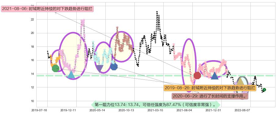 万达电影阻力支撑位图-阿布量化