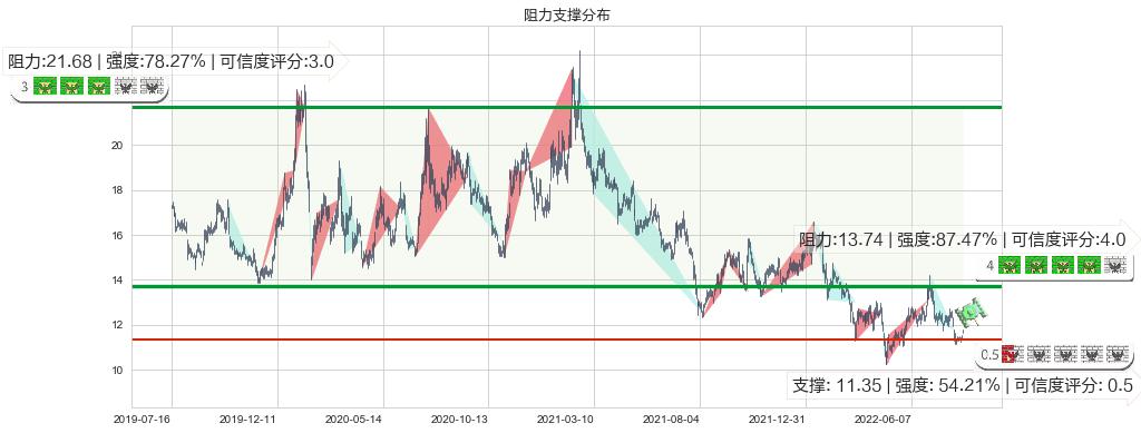 万达电影(sz002739)阻力支撑位图-阿布量化