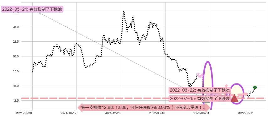 久远银海阻力支撑位图-阿布量化