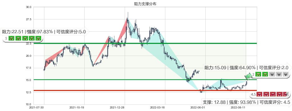 久远银海(sz002777)阻力支撑位图-阿布量化