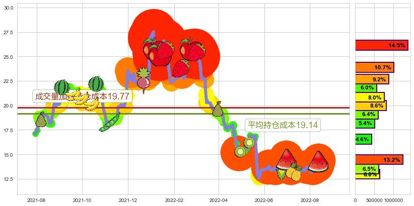 久远银海(sz002777)持仓成本图-阿布量化