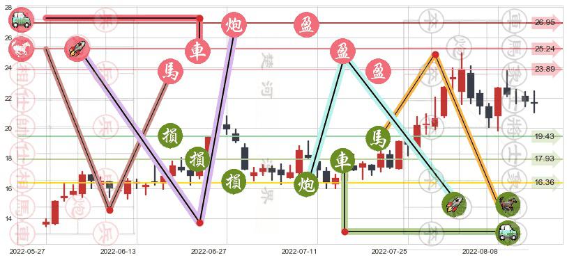 可立克(sz002782)止盈止损位分析