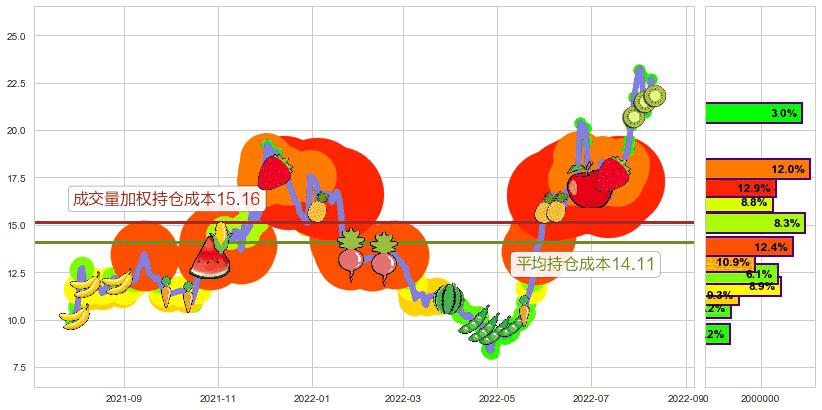 可立克(sz002782)持仓成本图-阿布量化