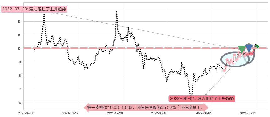 凯龙股份阻力支撑位图-阿布量化