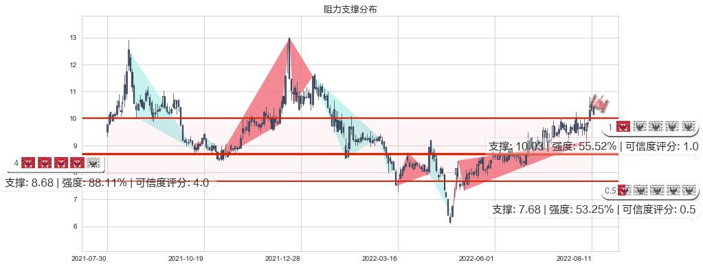 凯龙股份(sz002783)阻力支撑位图-阿布量化