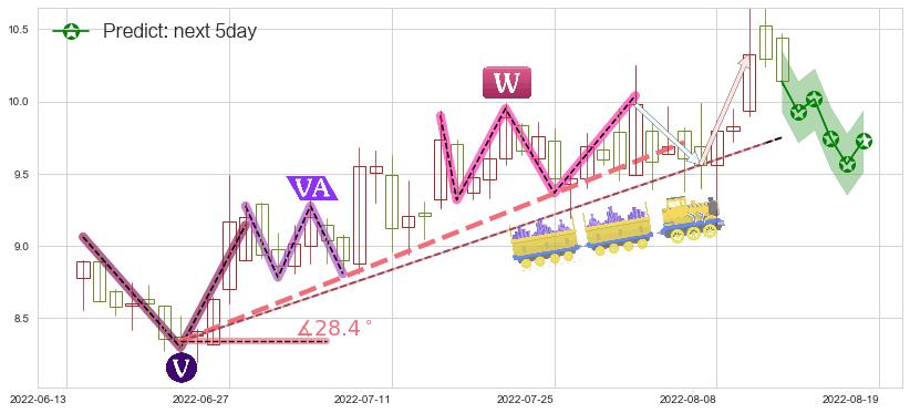 凯龙股份(sz002783)价格预测图-阿布量化