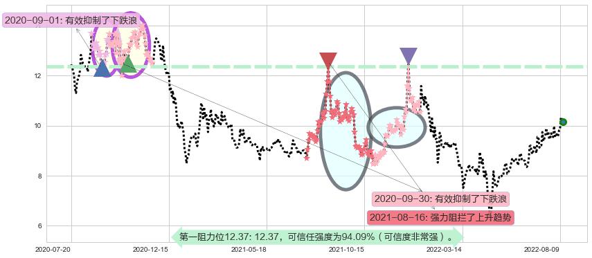 凯龙股份阻力支撑位图-阿布量化