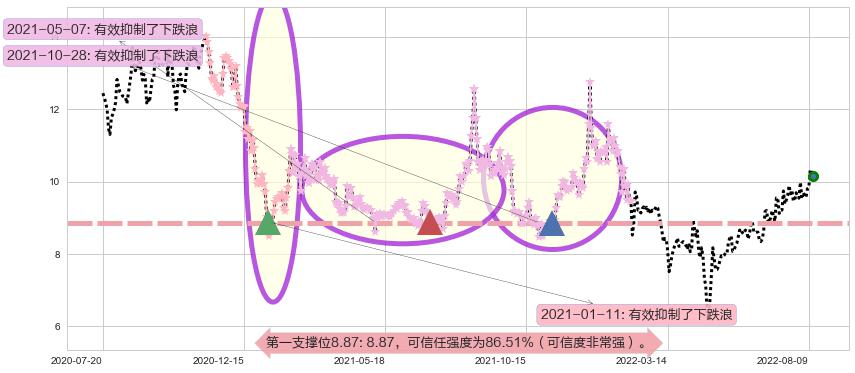 凯龙股份阻力支撑位图-阿布量化