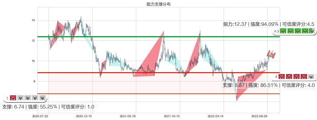 凯龙股份(sz002783)阻力支撑位图-阿布量化