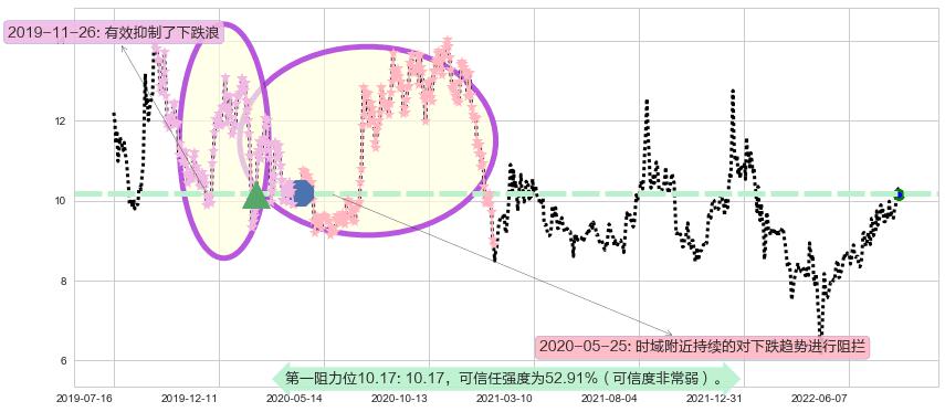 凯龙股份阻力支撑位图-阿布量化