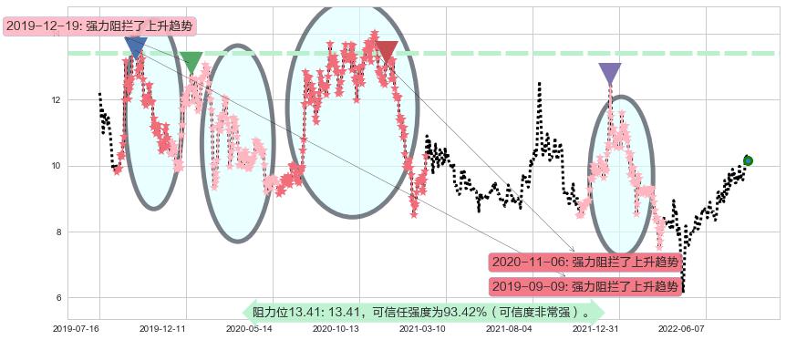 凯龙股份阻力支撑位图-阿布量化