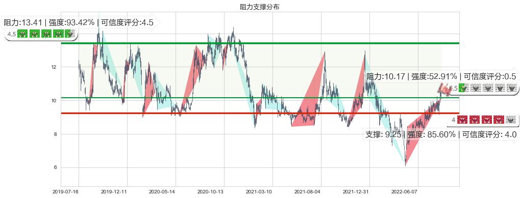 凯龙股份(sz002783)阻力支撑位图-阿布量化