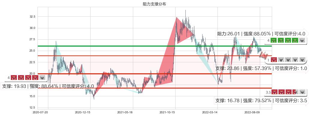 万里石(sz002785)阻力支撑位图-阿布量化