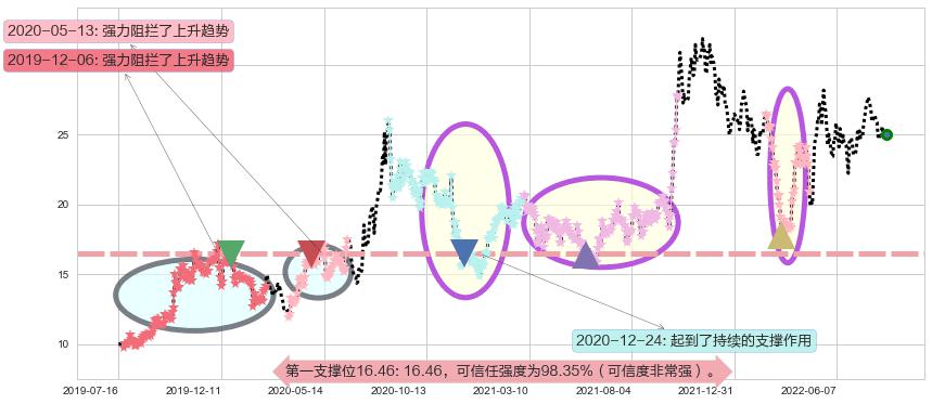 万里石阻力支撑位图-阿布量化