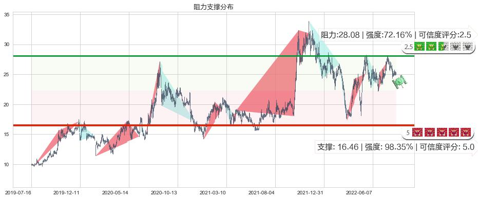 万里石(sz002785)阻力支撑位图-阿布量化